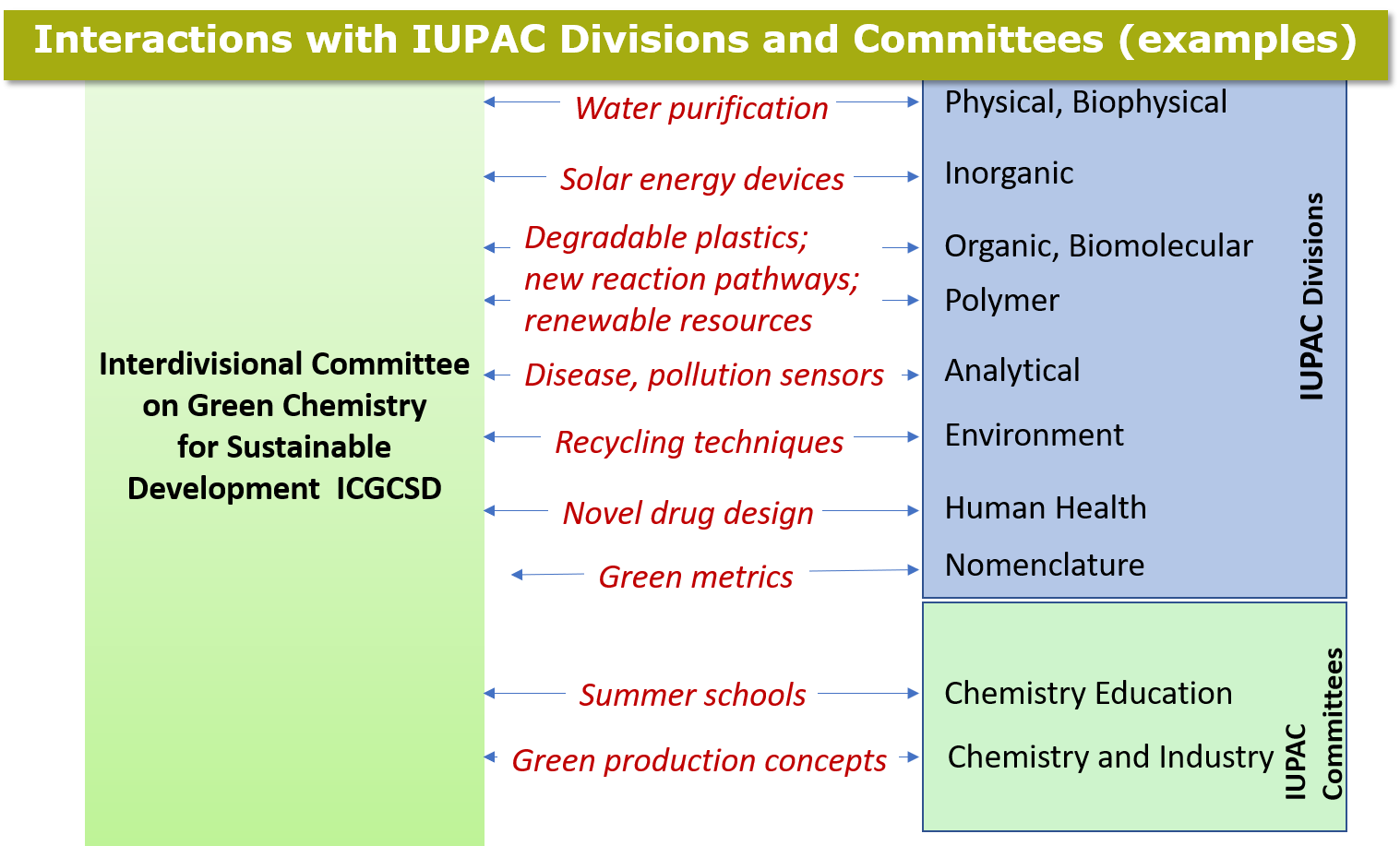 ICGCSD Committees polymer